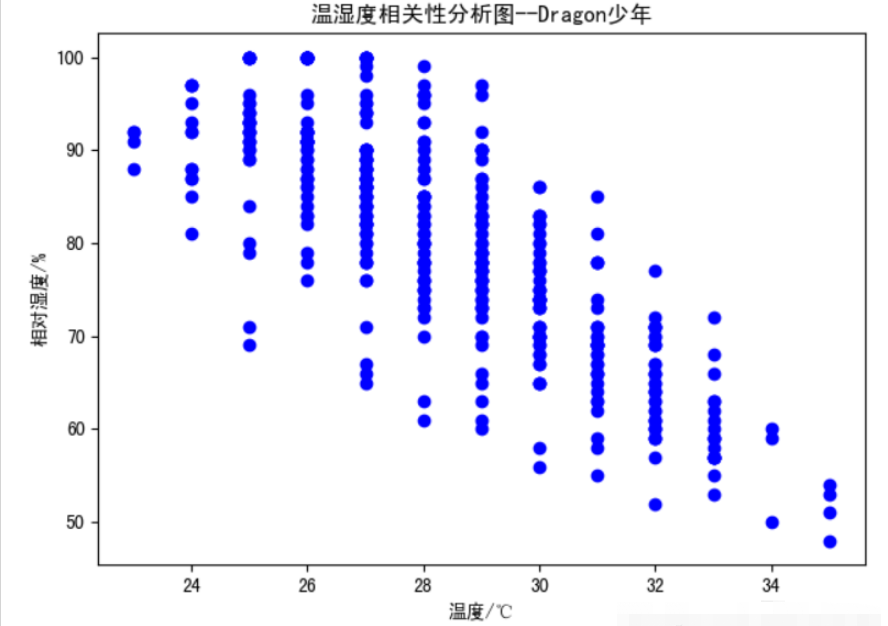 Python怎么实现爬取天气数据并可视化分析