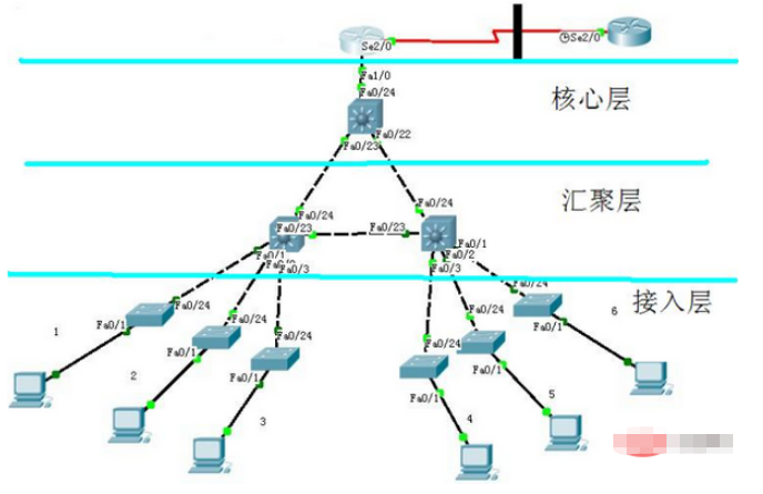 汇聚交换机和核心交换机有哪些区别