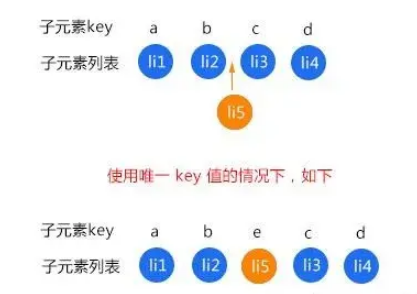 Vue开发中怎么进行性能优化