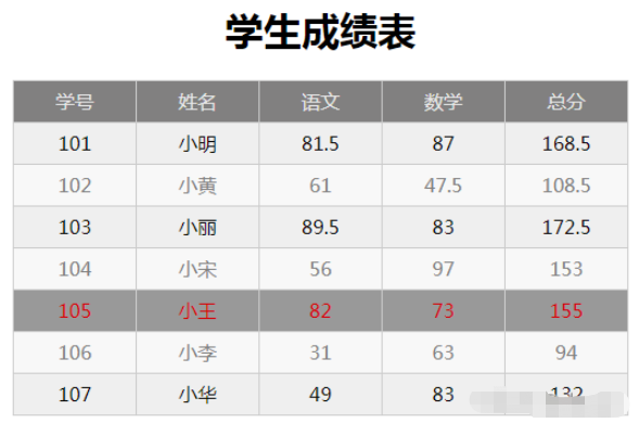 JavaScript怎么实现生成动态表格和动态效果