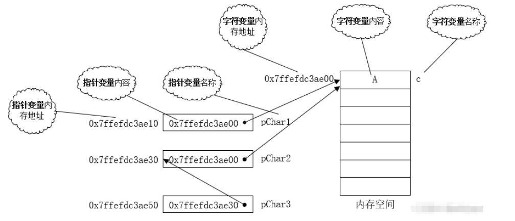 C/C++编程语言中的pointer怎么用