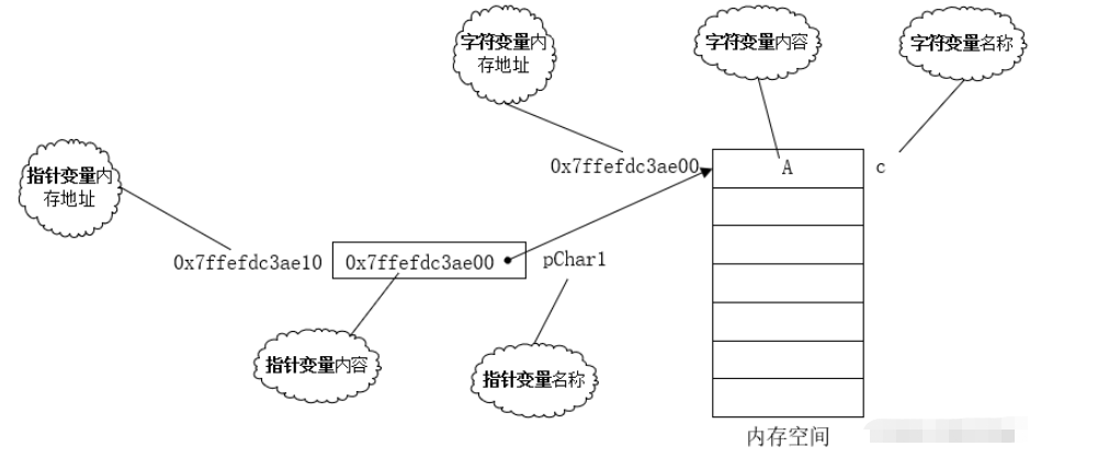 C/C++编程语言中的pointer怎么用