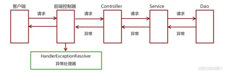 Spring MVC的拦截器与异常处理机制是什么