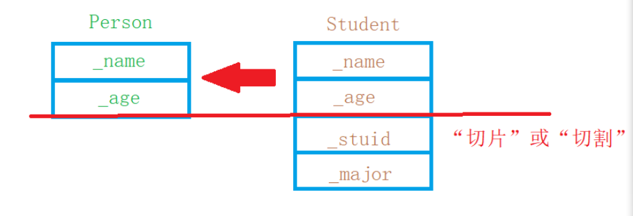 C++數(shù)據(jù)結(jié)構(gòu)繼承的概念與菱形繼承及虛擬繼承和組合分析