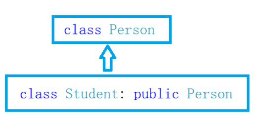 C++数据结构继承的概念与菱形继承及虚拟继承和组合分析