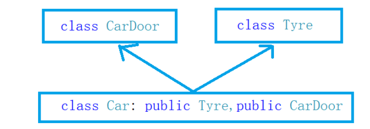 C++數(shù)據(jù)結(jié)構(gòu)繼承的概念與菱形繼承及虛擬繼承和組合分析