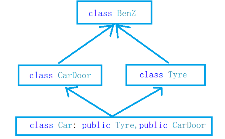 C++數(shù)據(jù)結(jié)構(gòu)繼承的概念與菱形繼承及虛擬繼承和組合分析