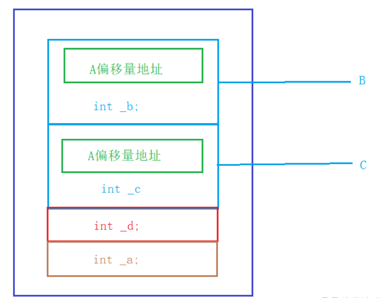 C++数据结构继承的概念与菱形继承及虚拟继承和组合分析