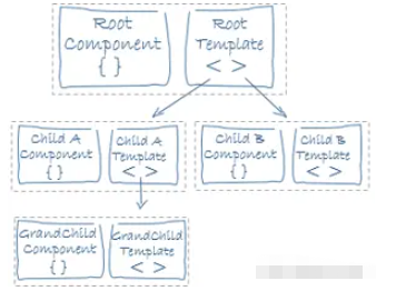 Angular中与视图有关的定义有哪些