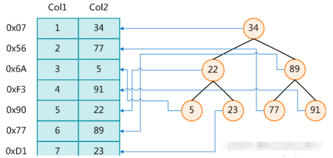 MySQL索引結構的示例分析