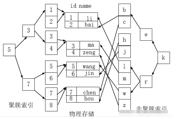 MySQL索引結構的示例分析