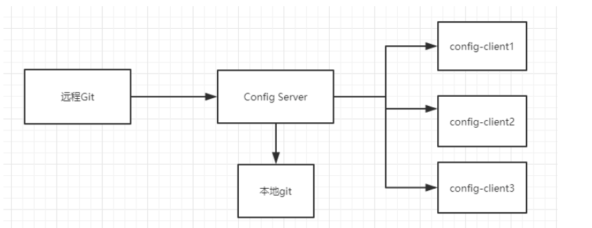 SpringCloud Config配置中心原理及环境切换方式是什么