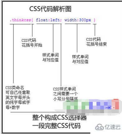 CSS代码有什么作用