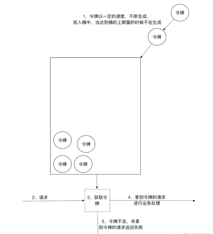 ASP.NET Core中间件怎么实现限流