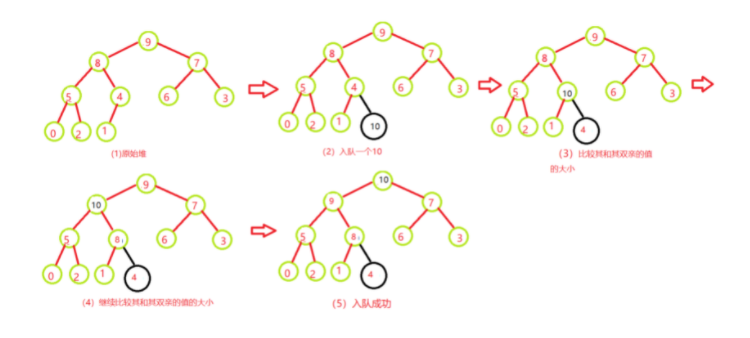 Java数据结构之优先级队列实例分析