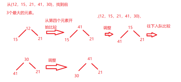 Java数据结构之优先级队列实例分析