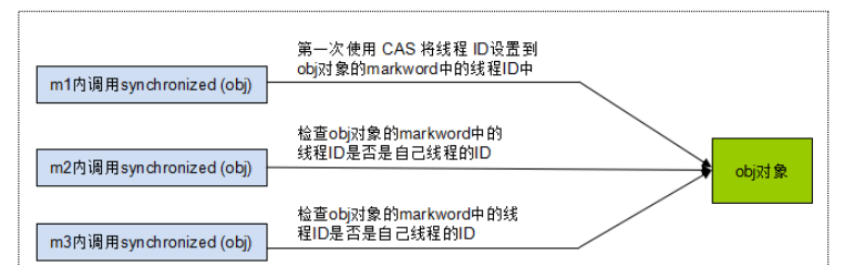 Java synchronized偏向锁的核心原理是什么