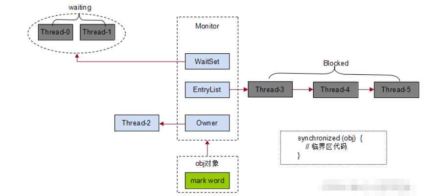 Java線程通信中wait-notify通信的方式是什么