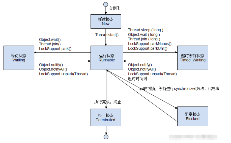 Java线程的状态有哪些