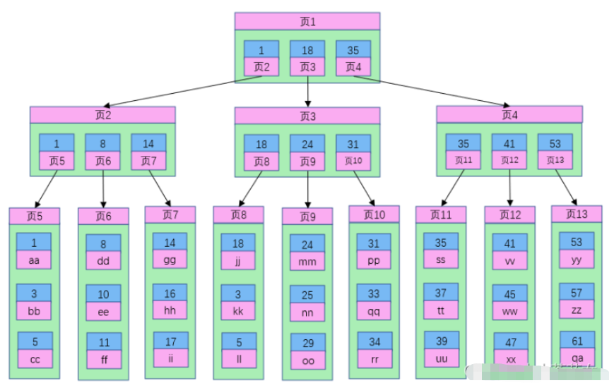 MySQL中B树索引和B+树索引的区别是什么