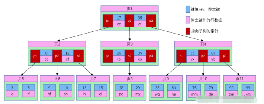 MySQL中B樹(shù)索引和B+樹(shù)索引的區(qū)別是什么