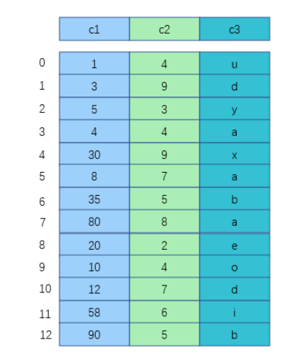 MySQL中MyISAM存储引擎的非聚簇索引分析