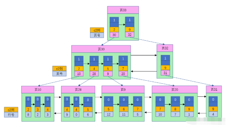 MySQL中MyISAM存储引擎的非聚簇索引分析