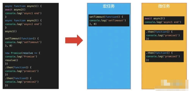 vue.js的事件循環(huán)機(jī)制如何理解