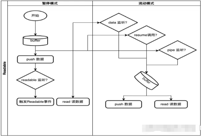 Node.js中的可读流是什么