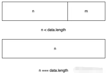 Node.js中的可读流是什么