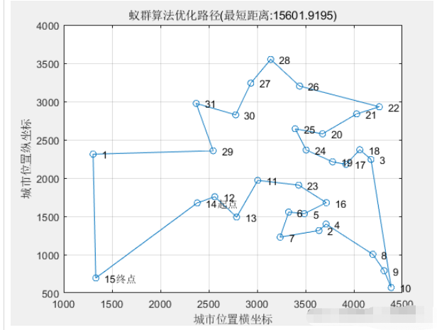 Python和Matlab怎么实现蚂蚁群算法求解最短路径