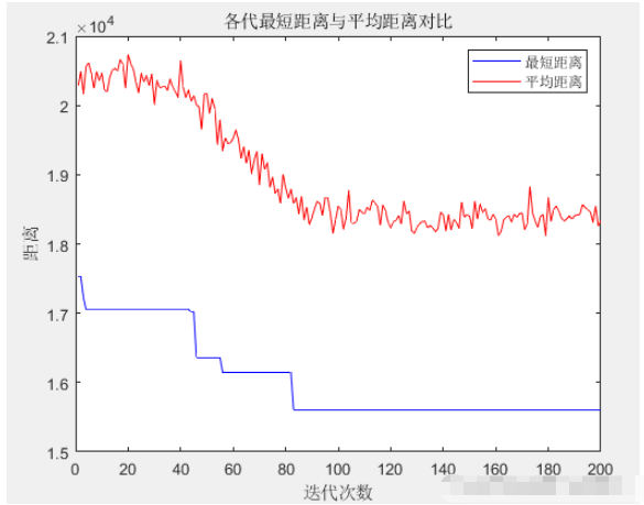 Python和Matlab怎么实现蚂蚁群算法求解最短路径