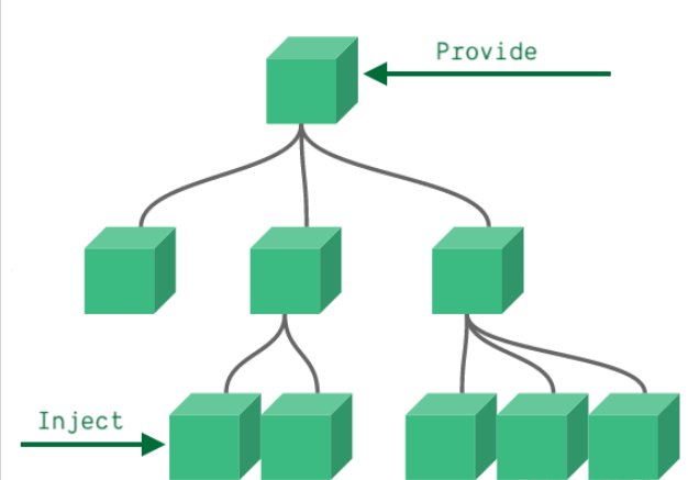 Vue3的組件通信方式有哪些