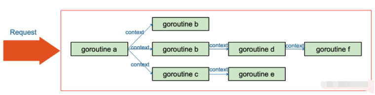 Go语言的context上下文管理怎么使用