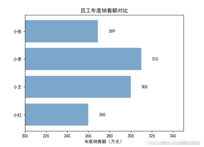 Python Matplotlib怎么实现垂直条形图和水平条形图