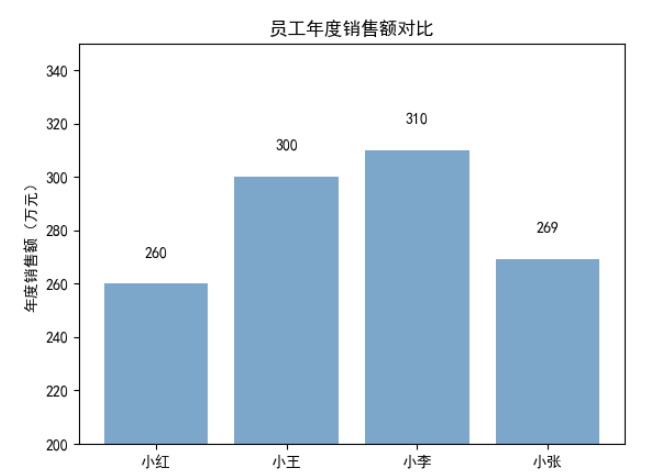 Python Matplotlib怎么实现垂直条形图和水平条形图