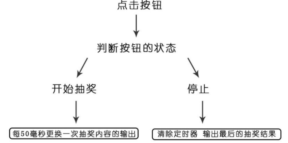 原生js怎么实现简易抽奖系统