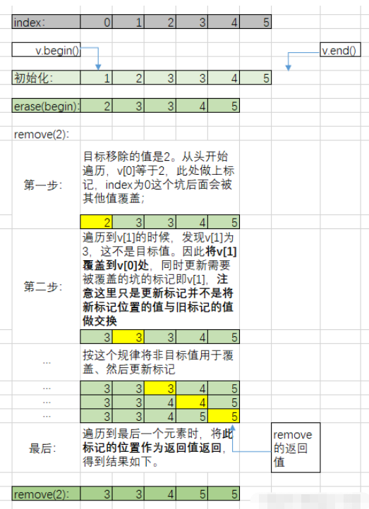 C++中remove与erase实例分析