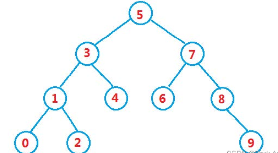 java二叉搜索樹使用實例分析