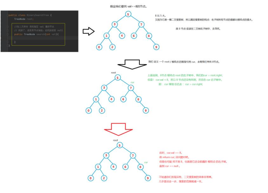 java二叉搜索樹使用實例分析