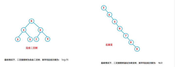 java二叉搜索樹使用實例分析