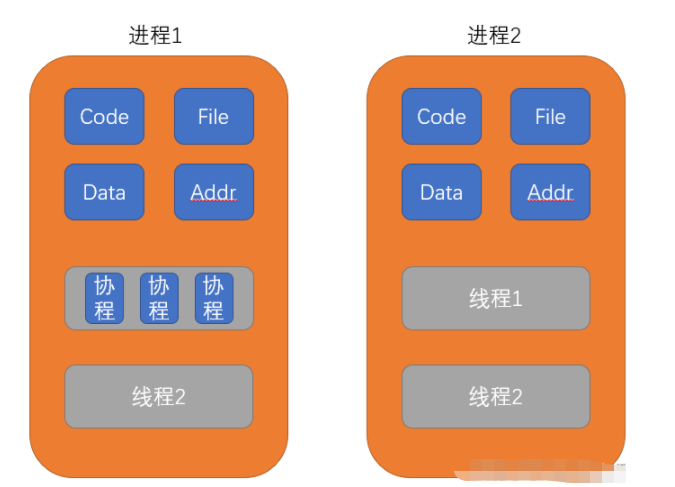 Python的进程,线程和协程实例分析