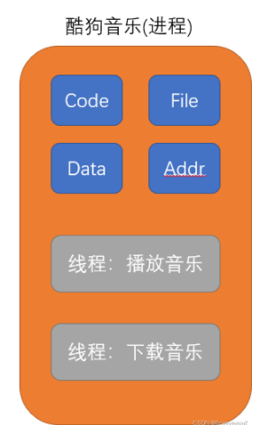 Python的进程,线程和协程实例分析