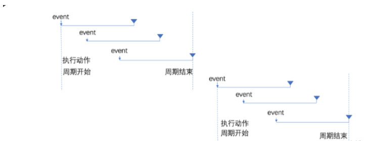 JavaScript的防抖和节流怎么实现