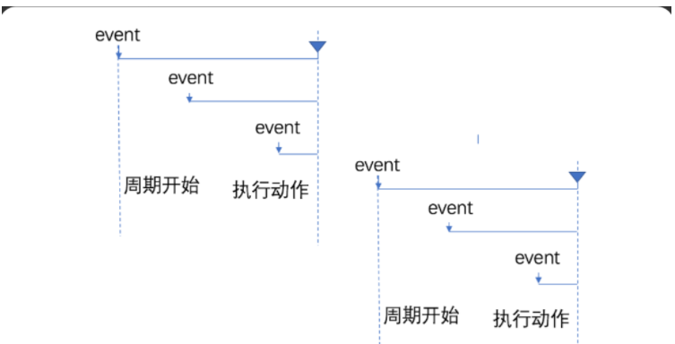 JavaScript的防抖和節(jié)流怎么實現(xiàn)