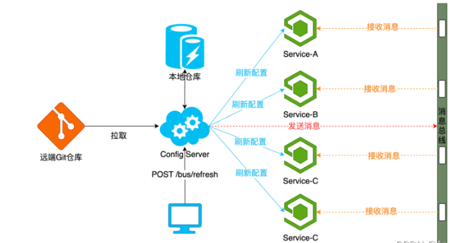 SpringCloud Bus组件如何使用