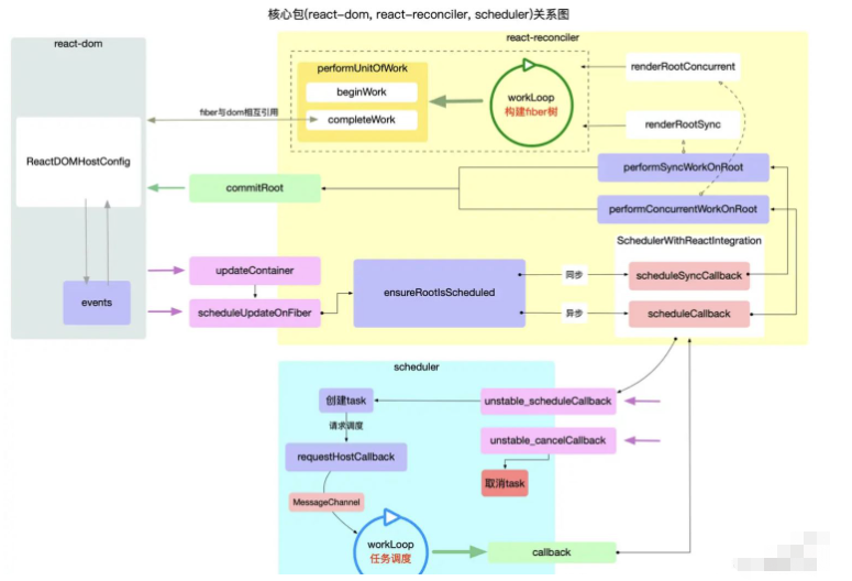 react底层的四大核心内容架构是什么