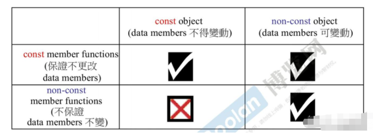 C++成员函数中const如何使用