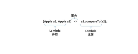 Java的Lambda表達(dá)式實(shí)例分析