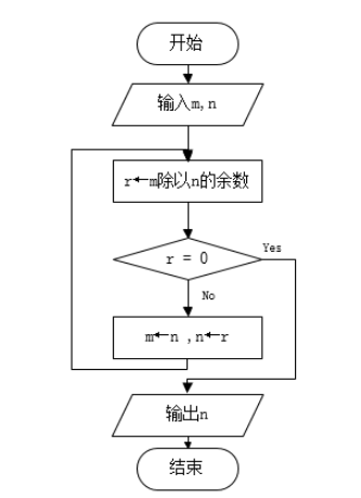 C语言如何求最大公约数